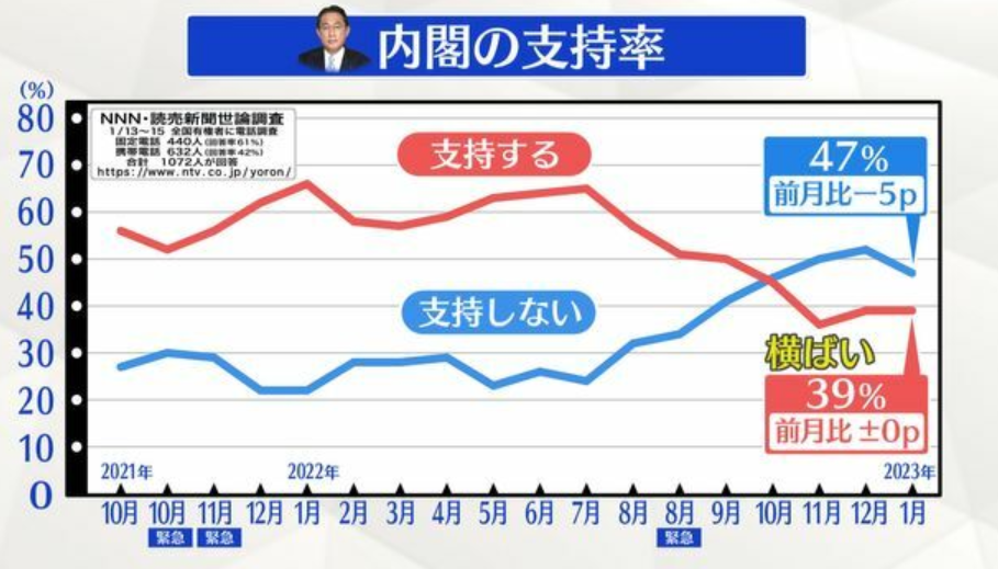 【ANN】岸田内閣支持率28.1％(-3)　最低を更新“危険水域”突入