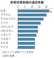 【国連】日本が非常任理事国に　加盟国で最多の12回目