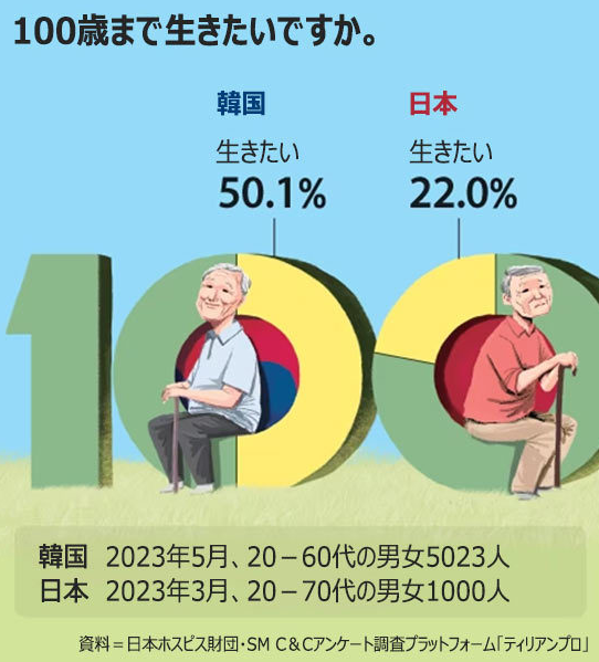 【日韓調査】「100歳まで生きたい」韓国人は50％、日本人は22％