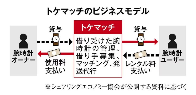 ロレックス預けた男性「詐欺ではないか」　シェアリングエコノミー、急成長の陰にトラブルも