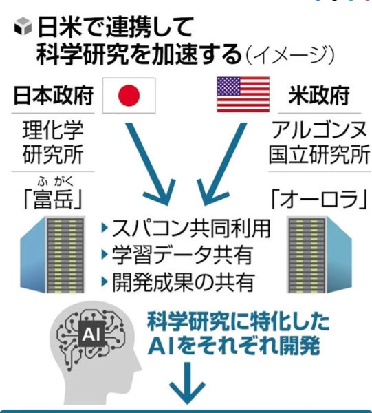 【日米が研究向けＡＩの開発で連携へ】データ・スパコンを融通…創薬・新材料で競争力強化