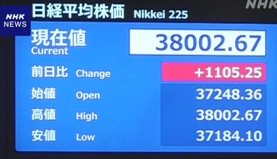 【日経平均】株価 一時1000円以上値上がり3万7900円台 1990年1月以来の水準　東京株式市場