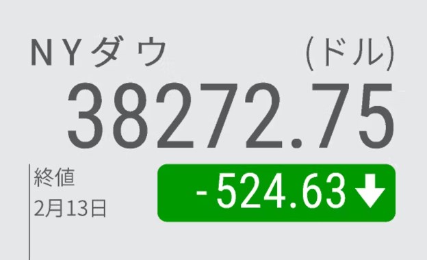 NYダウ524ドル安　粘着インフレ「適温相場」に冷や水　日米金利差意識され1ドル=150円超