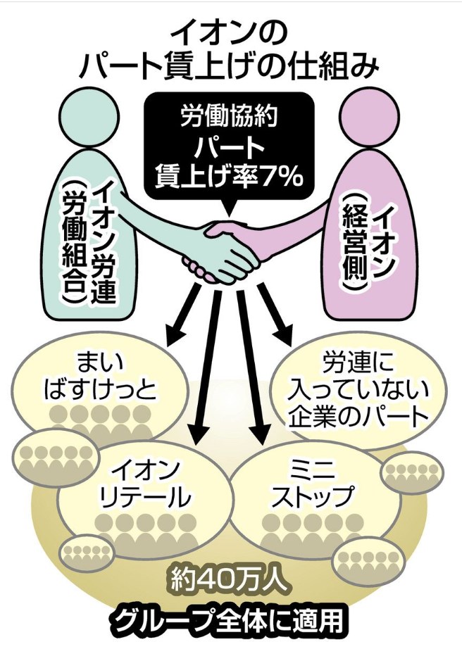 ミニストップもまいばすも…イオングループがパート「7％賃上げ」へ　労組トップは「年収の壁、突き破れ」