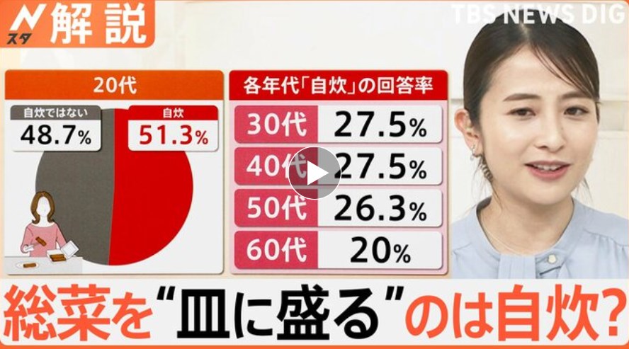 【食事】総菜を“皿に盛る”のは「自炊」？毎日料理をする人も6割以上が「逃げたくなる」需要高まる総菜市場