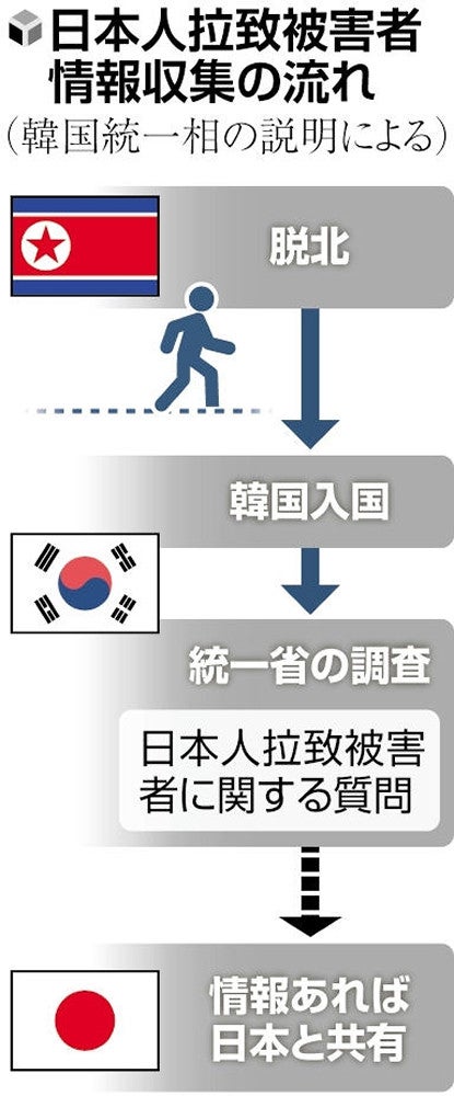 【読売新聞】 拉致被害者の情報、脱北者から新たに収集し日本と共有…韓国の統一相に単独インタビュー