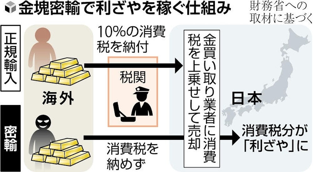 【福岡】金塊30キロ密輸容疑、日本人と韓国人の男5人起訴…活魚運搬車の助手席に隠し釜山と下関結ぶフェリーで受け渡し