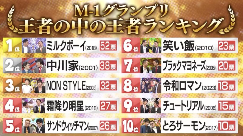 【テレビ】「関西人に聞いた『Ｍ－１王者の中の王者』ランキング」３位・ノンスタ、２位・中川家　１位は「衝撃凄かった」実力派