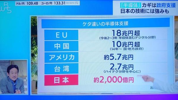 中「半導体に10兆円投資する」EU「ウチは18」日本「2000」