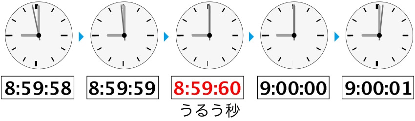 【科学】「うるう秒」とは何か、なぜ廃止が決まったのか、その後は白紙とはどういうこと？