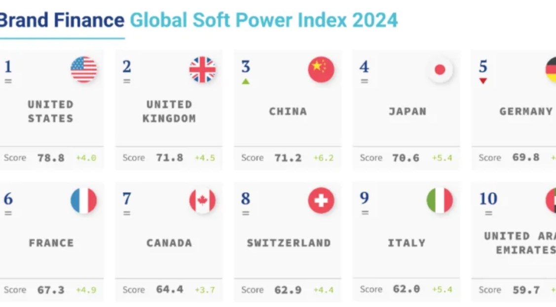 【国際】ソフトパワーランク2024　中国3位　日本4位　韓国15位 etc