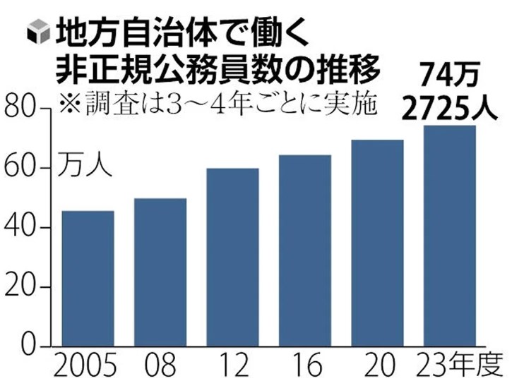 【非正規雇用】地方公務員も非正規が増加、今年度７４万２７２５人で最多…「５人に１人」の計算