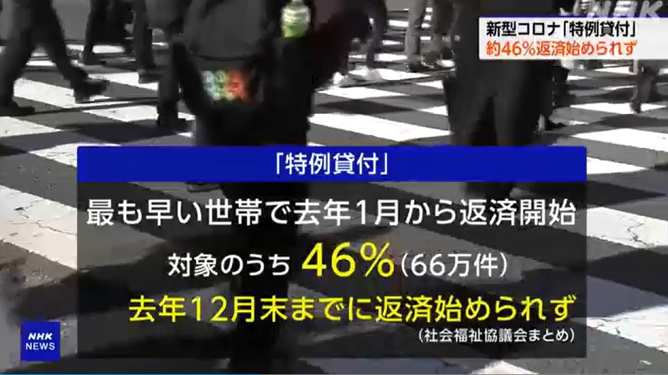 【新型コロナ】影響による「特例貸付」返済が始まって1年　46％が返済開始できず