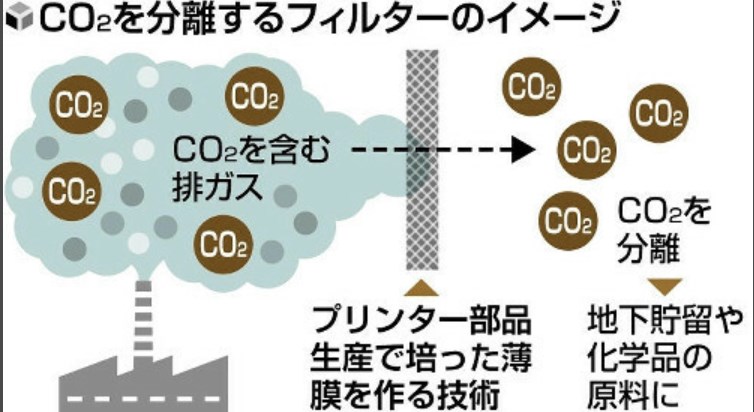 セイコーエプソン「常温でCO2を通して回収する膜を作りました。」第四次産業革命か？