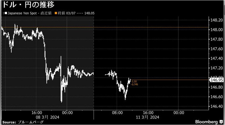 円146円台に上昇、米利下げ期待で　株価一時900円超安