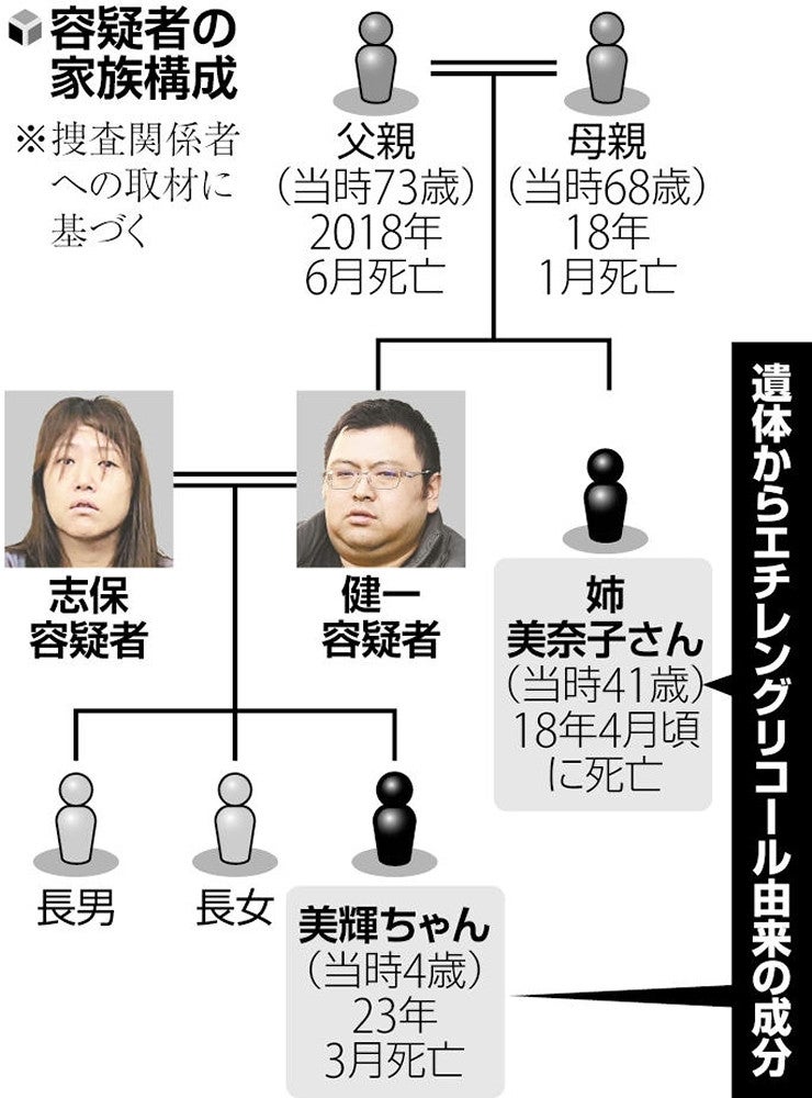 エチレングリコールで次女(4)を殺した夫婦。おばも毒殺してたと判明。これは死刑か！？