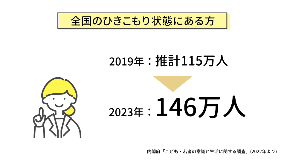 【悲報】日本のひきこもりさん、146万人に…こいつらひきこもって何やってんだよw