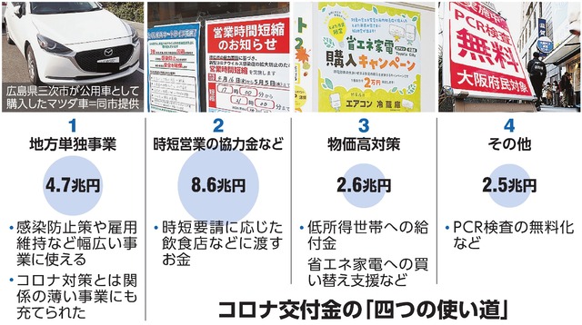 【自治体】計18・3兆円の予算が計上された「コロナ交付金」の使い道を分析…花火・キャンプ場・サイクリング　使い道に疑問視